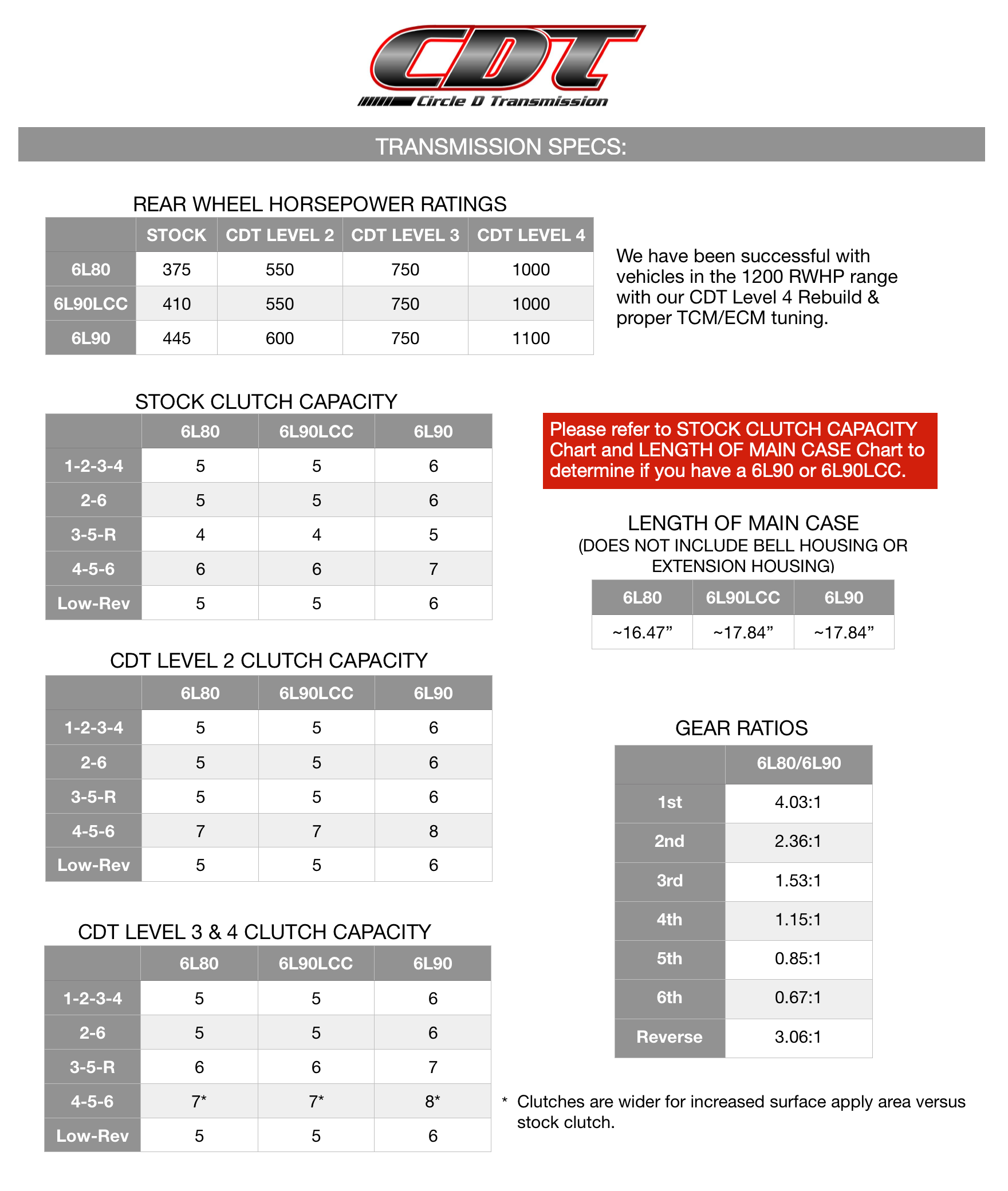 6L90 Performance Transmission Rebuild Kit - Level 3